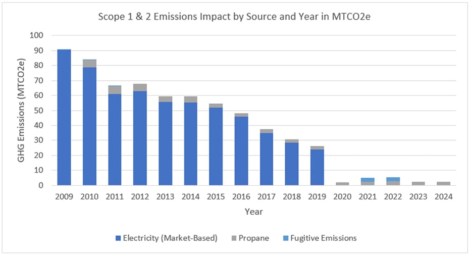 Corporate Sustainability Emissions Graph 2024